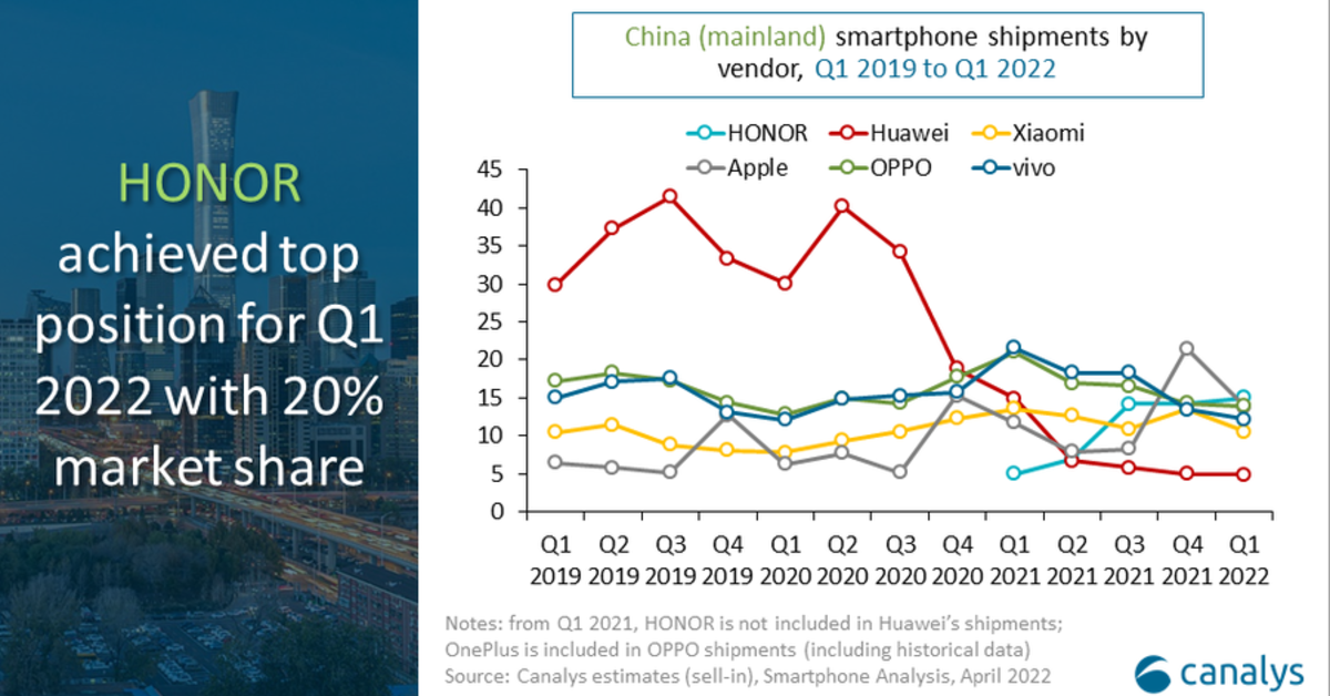 Honor สามารถก้าวขึ้นมาเป็นผลิตสมาร์ทโฟนที่มีการเติบโตมากที่สุดของจีน 
